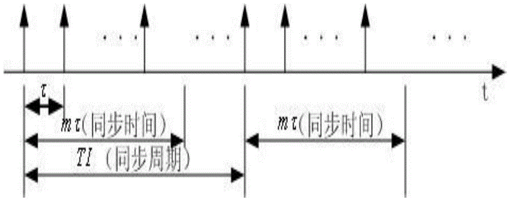 A Self-Synchronization Method for Wireless Sensor Networks