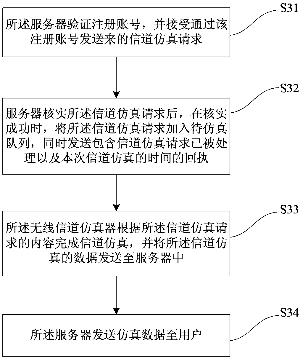 Distributed remote hardware-in-the-loop MIMO channel simulation method and system