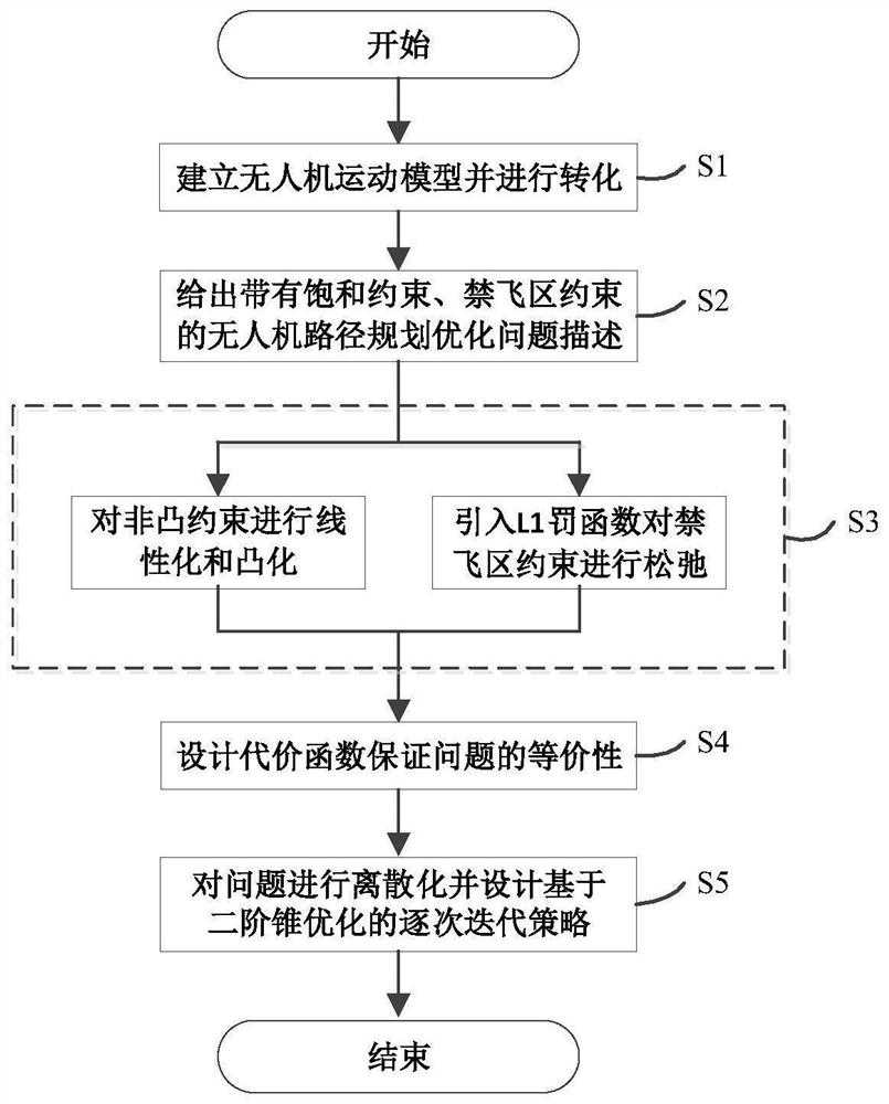 A UAV path planning method based on second-order cone optimization