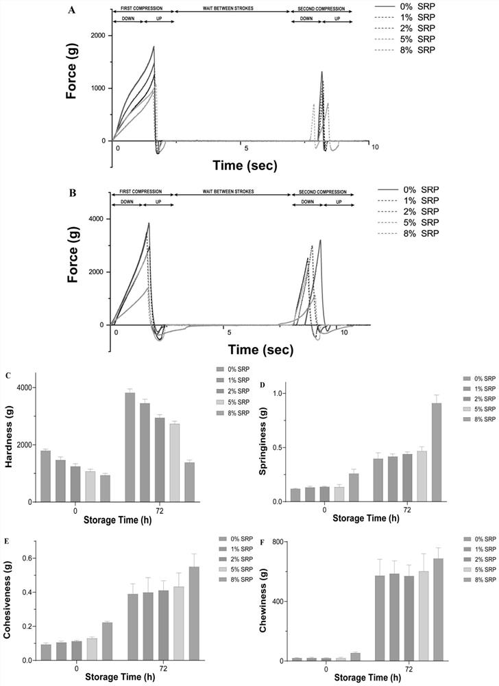 Application of sericin hydrolysate as protein bar anti-hardening agent, product and method