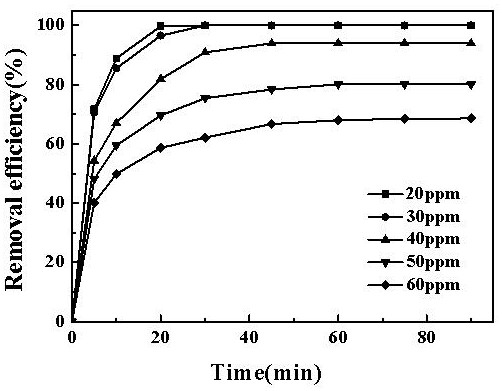 Preparation method and application of a molybdenum and nitrogen doped lignocellulose composite nano-adsorption material