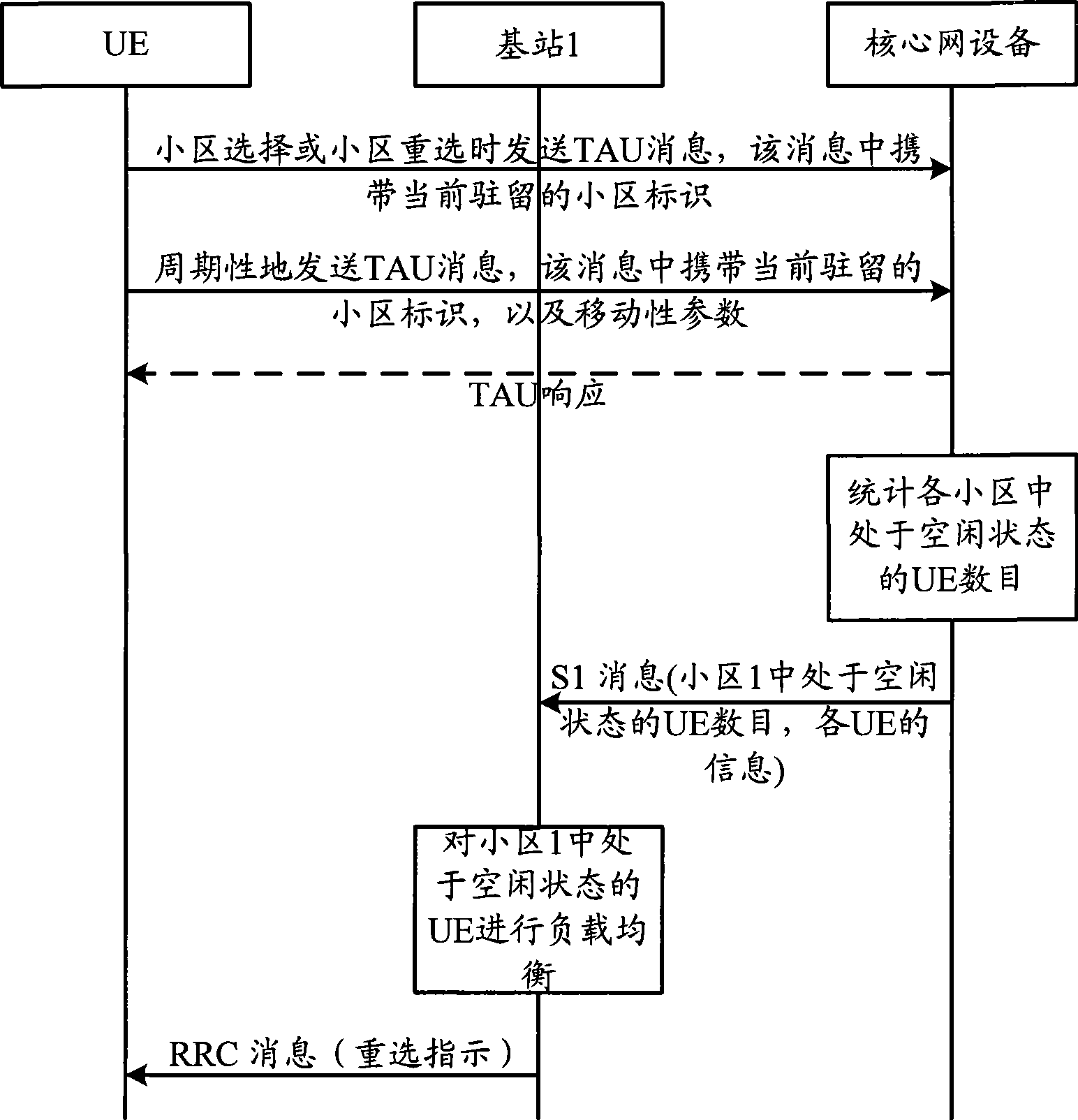 Area load control method, system and equipment