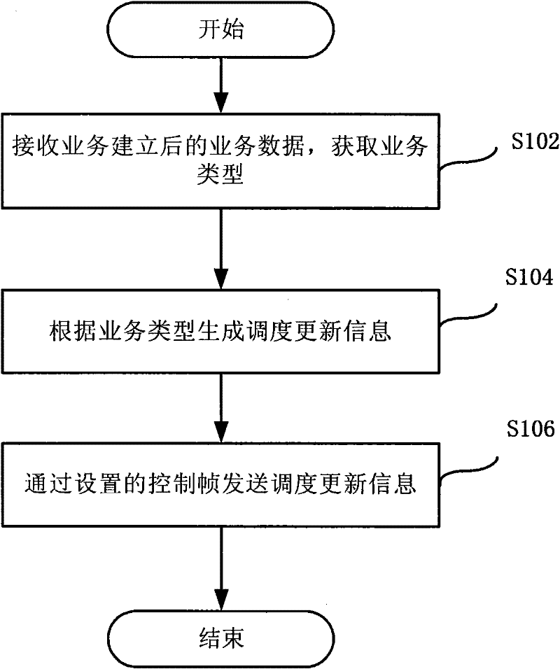 Method, device and system for updating scheduling information