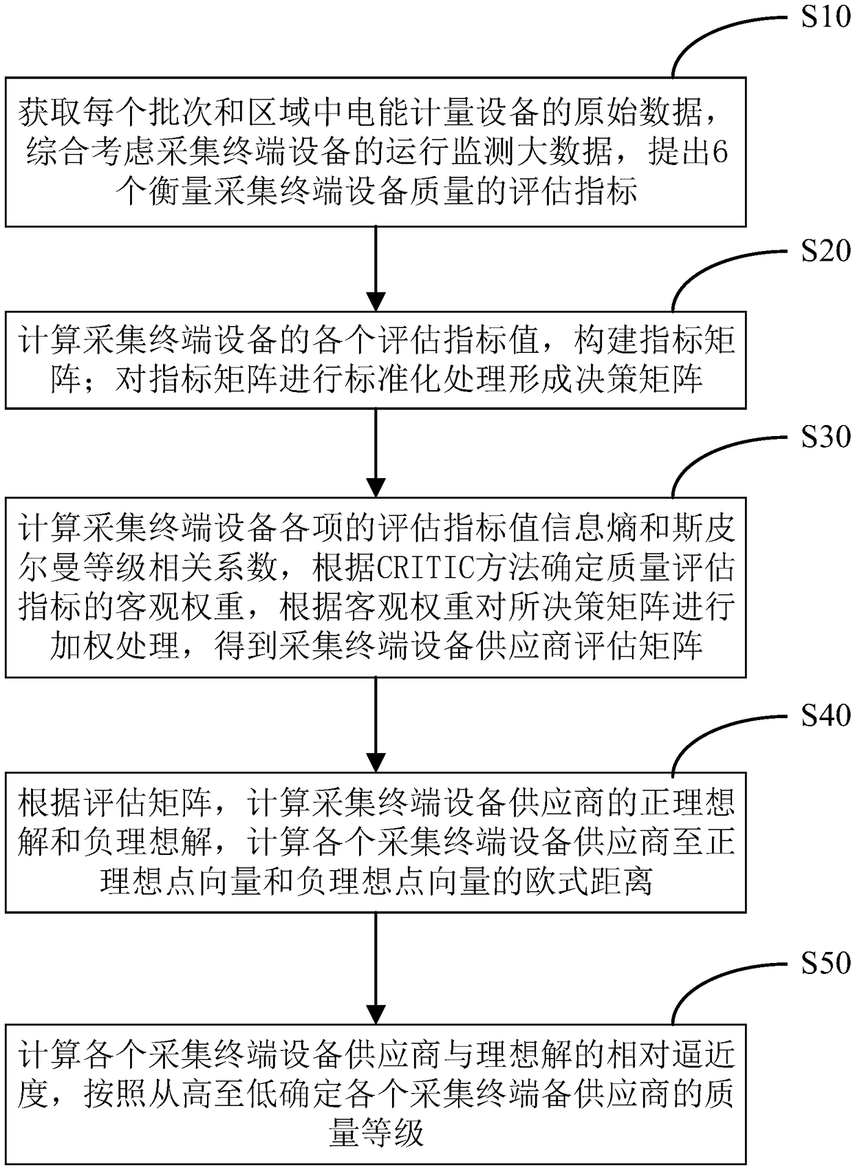 Evaluation method for manufacturer of collection terminal based on multi-attribute decision-making model