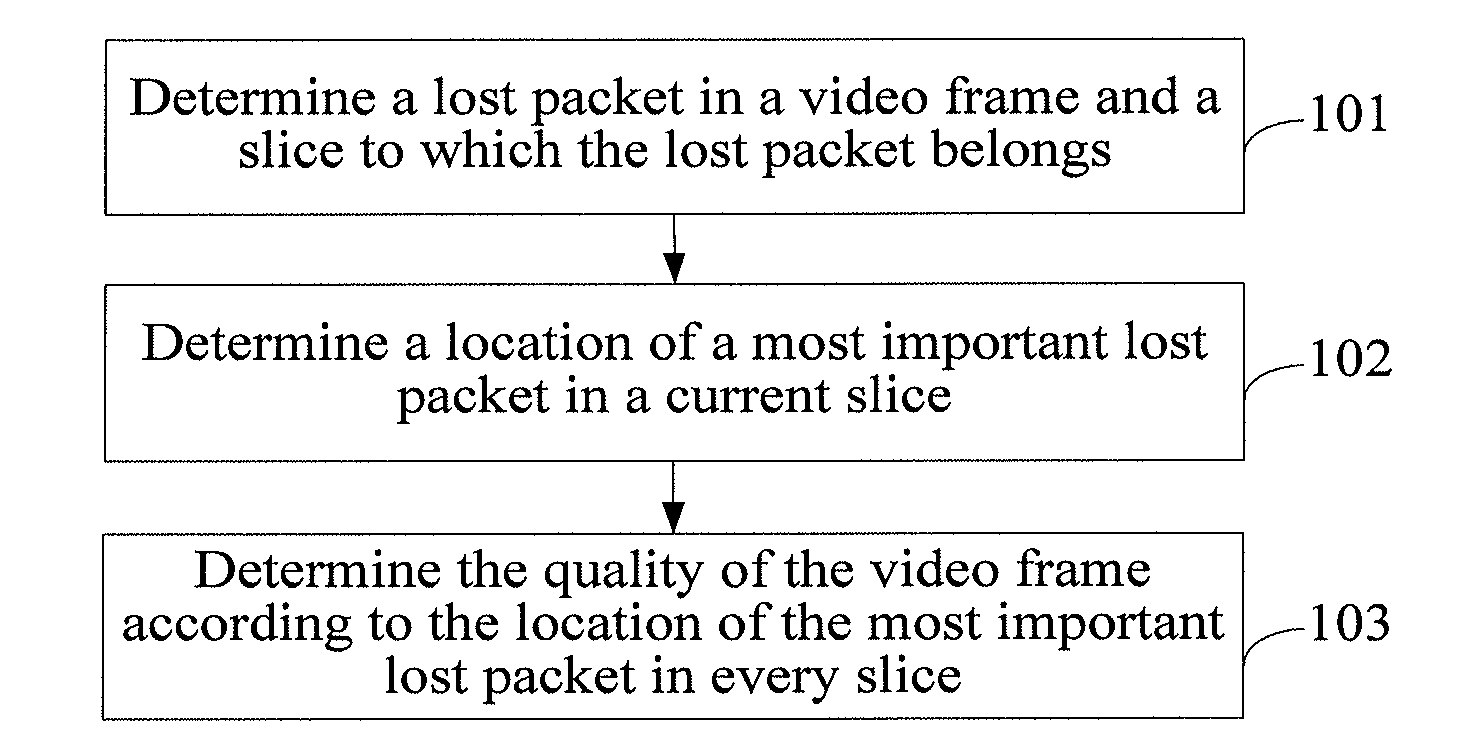 Method, apparatus, and system for evaluating video quality