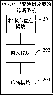 Power electronic converter fault diagnosis method and diagnosis system