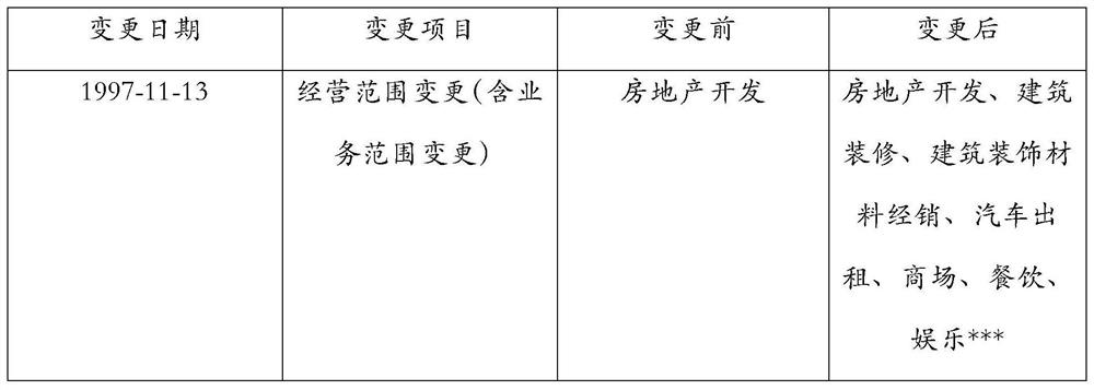 Enterprise transformation information generation method and device, storage medium and electronic equipment