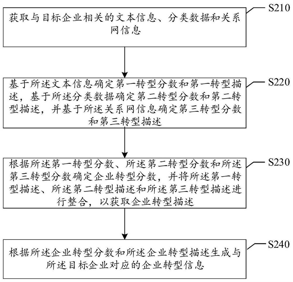 Enterprise transformation information generation method and device, storage medium and electronic equipment