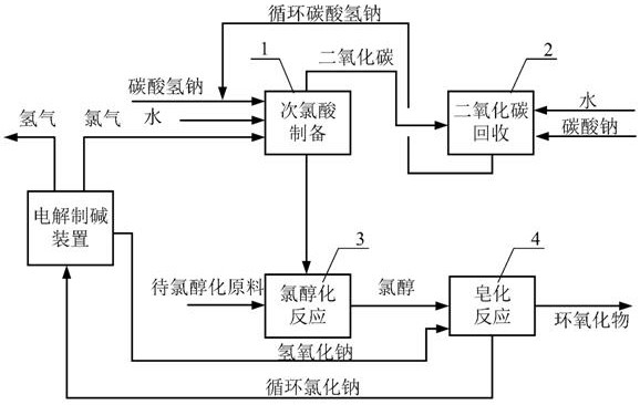 Hydrogen chloride-free chlorohydrination process epoxide preparation method for carbon dioxide recovery