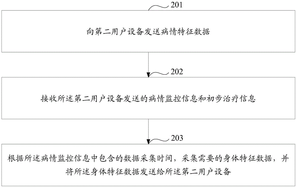 Big data processing method orienting digestive system chronic disease management and equipment thereof