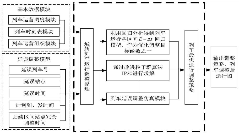 Urban rail transit train delay adjustment method considering energy consumption influence factors