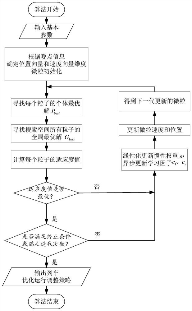 Urban rail transit train delay adjustment method considering energy consumption influence factors