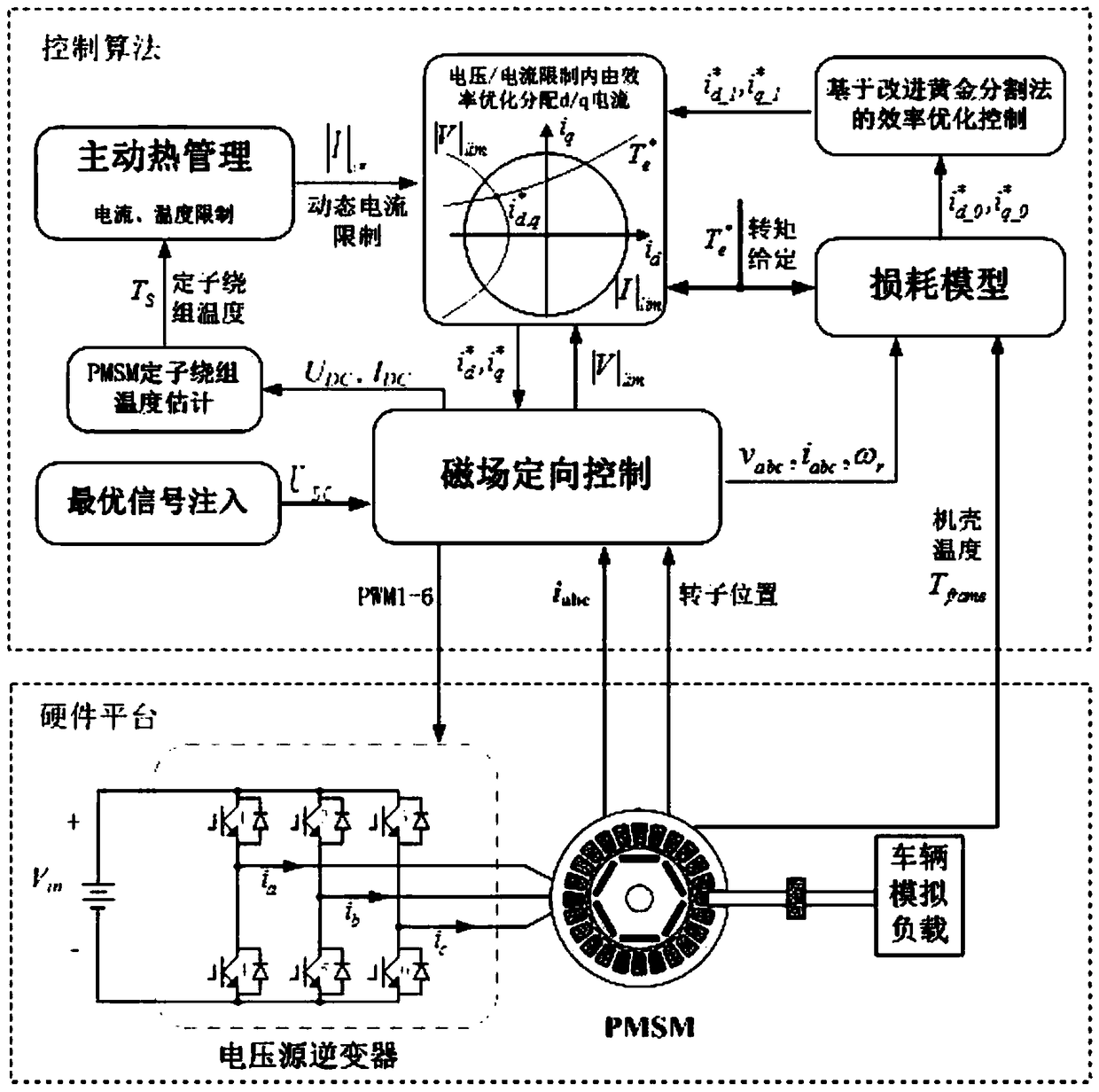 Control method and experiment platform of driving system of permanent magnet synchronous motor