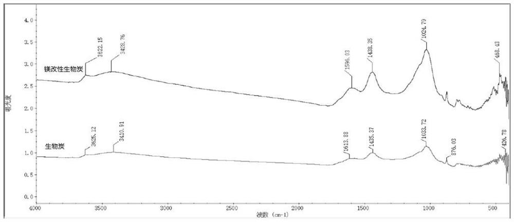 Preparation method of magnesium-modified biochar-coated urea fertilizer