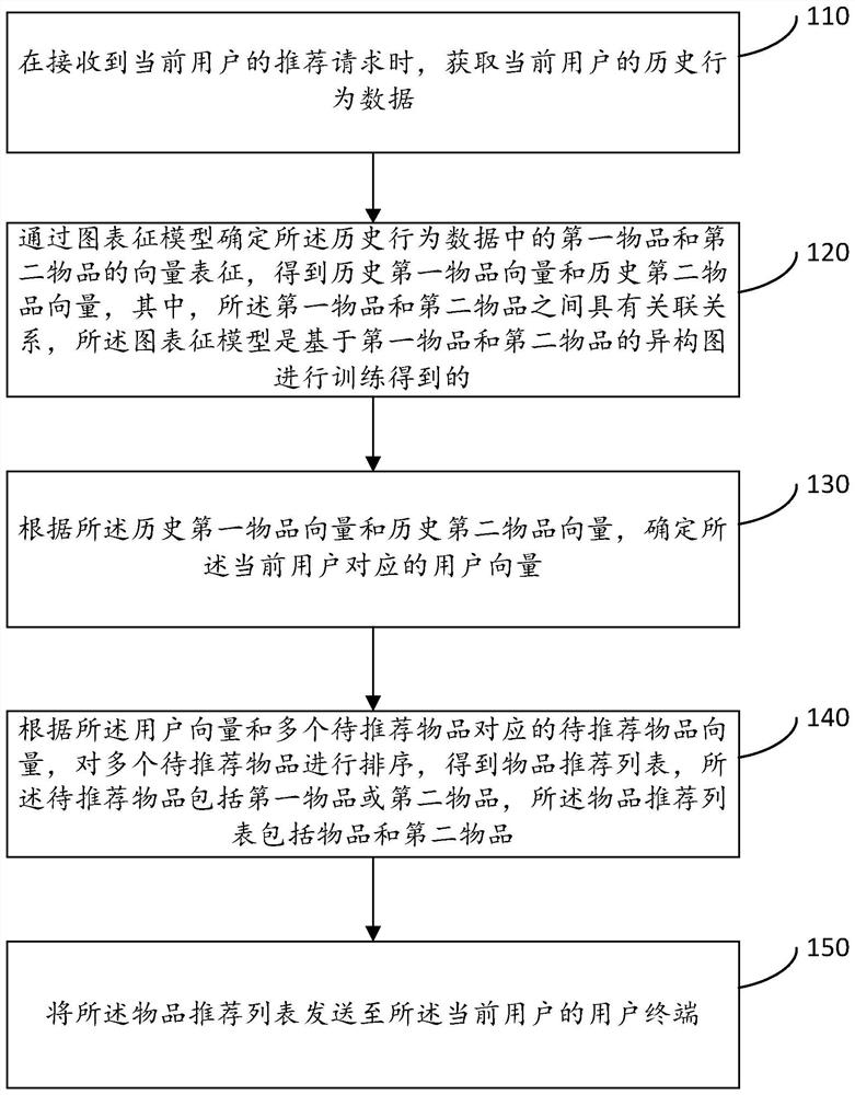 Article recommendation method and device, electronic equipment and storage medium