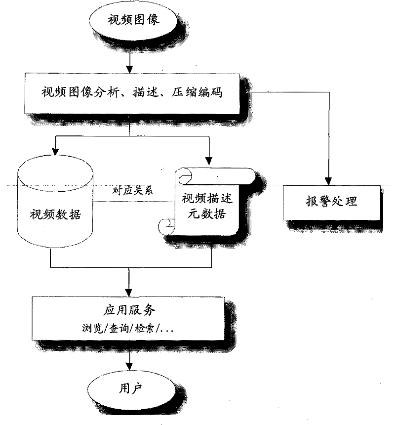 Method and system for monitoring and managing videos on basis of structured description