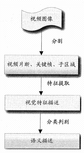 Method and system for monitoring and managing videos on basis of structured description