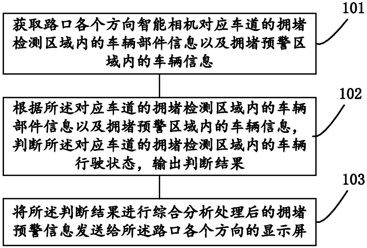 A vehicle congestion detection and early warning method, device and system