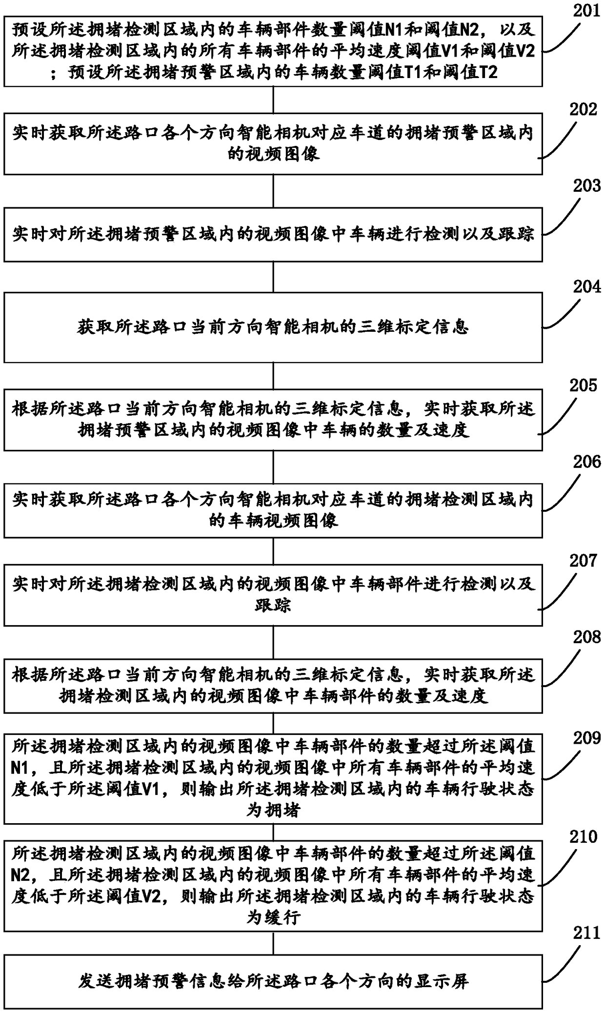 A vehicle congestion detection and early warning method, device and system