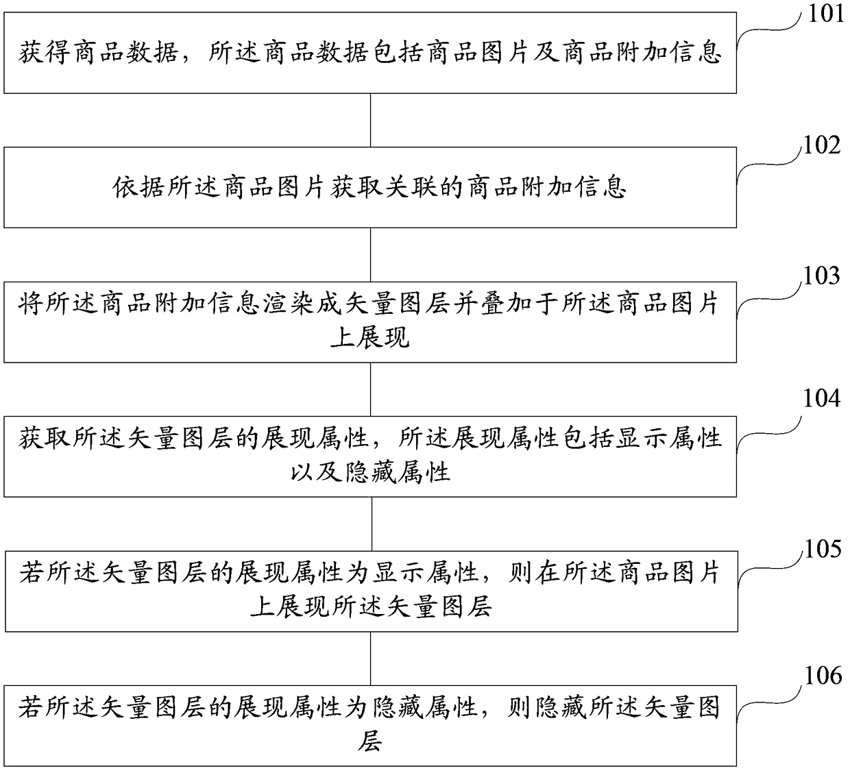 A method and system for displaying product pictures