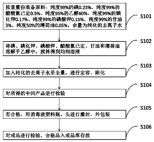 Entoiodine skin mucosa disinfectant as well as preparation method and application thereof