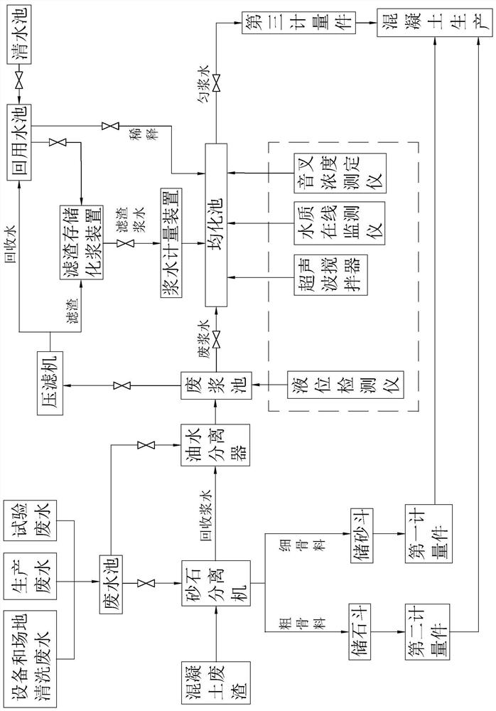 A recycling process and recycling system for waste water and residue of concrete mixing plant