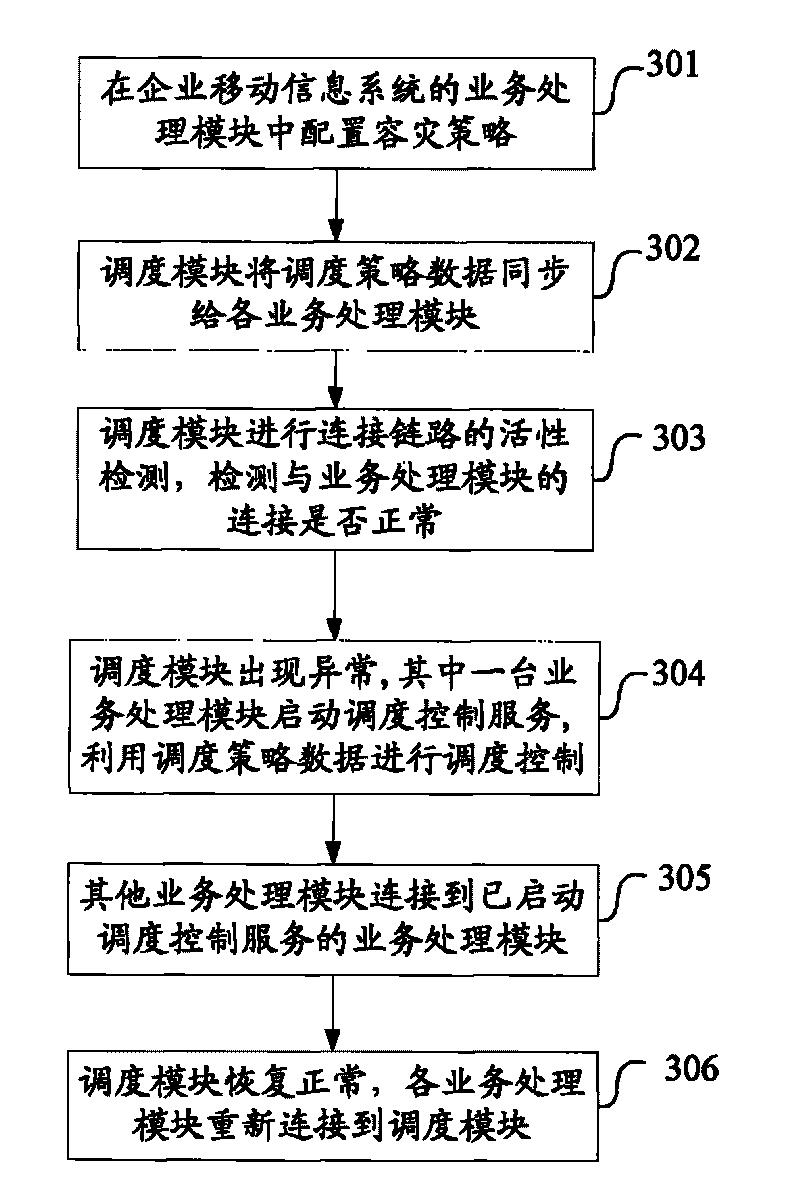 Disaster tolerance method for enterprise mobile information system