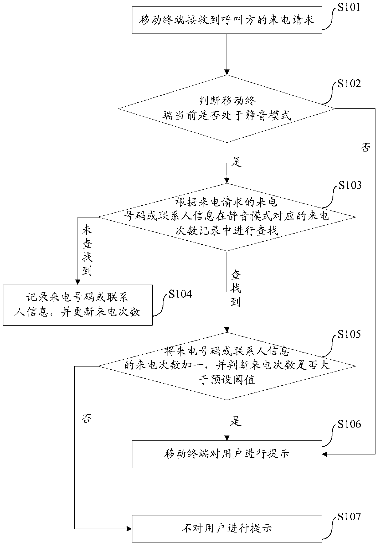 Incoming call processing method and device of mobile terminals and mobile terminal