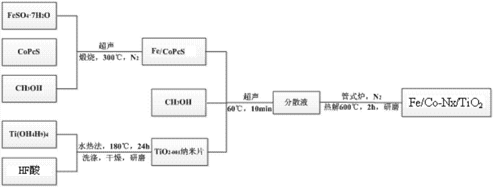 Fe/Co-Nx/TiO2 photocatalyst and preparation method and application thereof