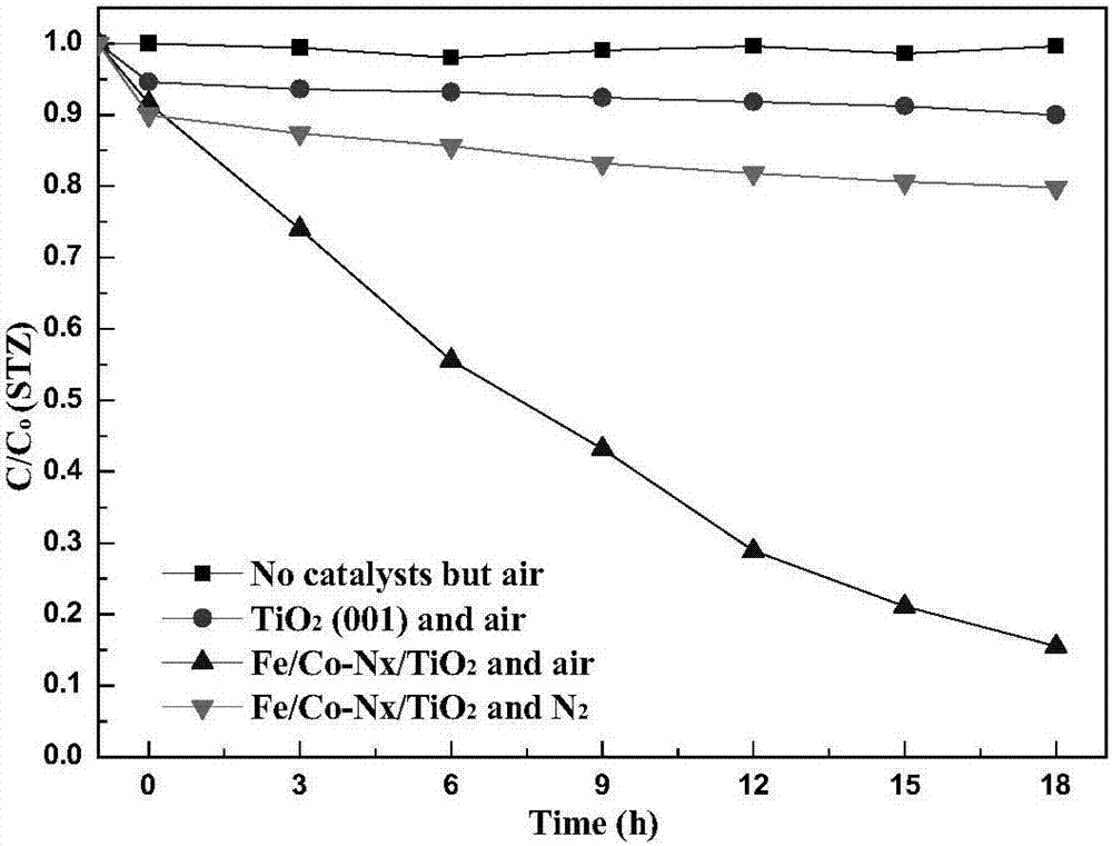 Fe/Co-Nx/TiO2 photocatalyst and preparation method and application thereof