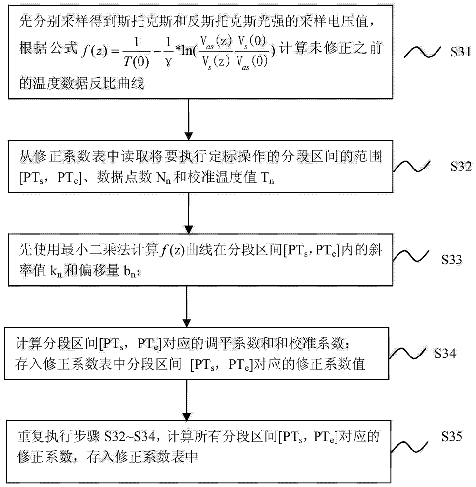 Algorithm and System for Automatic Correction of Temperature Curve in Distributed Optical Fiber Temperature Sensing System