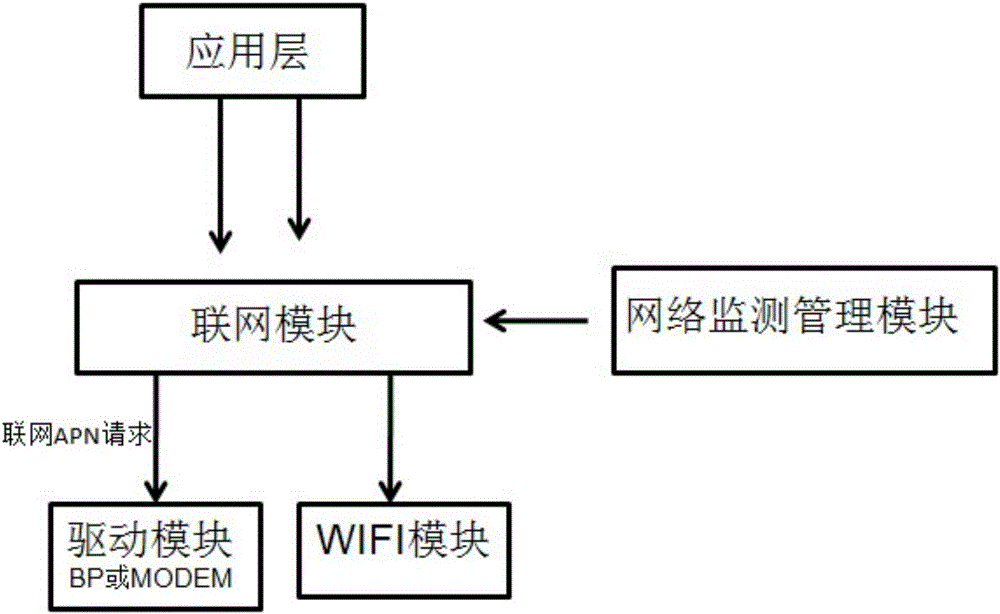 The method of wifi synchronization apn network multi-channel concurrent Internet access and automatic optimization of wifi networking