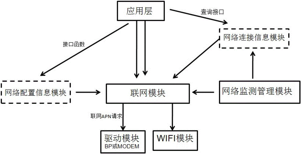 The method of wifi synchronization apn network multi-channel concurrent Internet access and automatic optimization of wifi networking