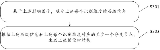 Shop category identification model generation method and device and shop category identification method and device