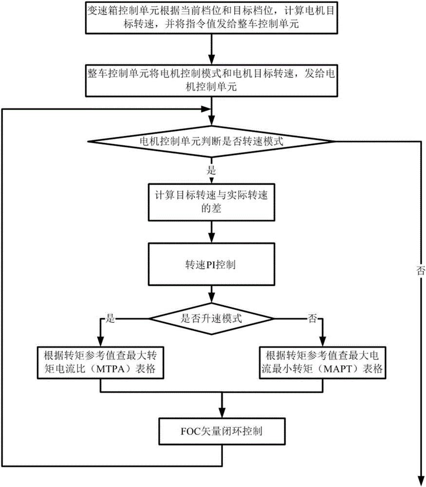 Power motor auxiliary gear shifting control system and method