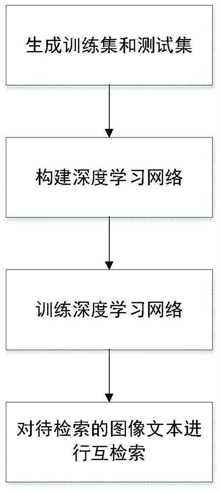 Image-text cross-modal retrieval method based on joint features