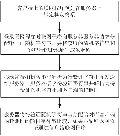 Networking program user authentication method based on mobile terminal