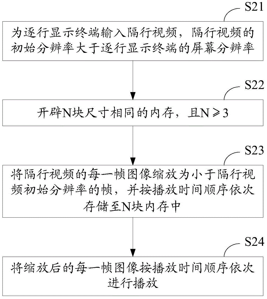 Line-by-line display terminal, video displaying method and image processing device