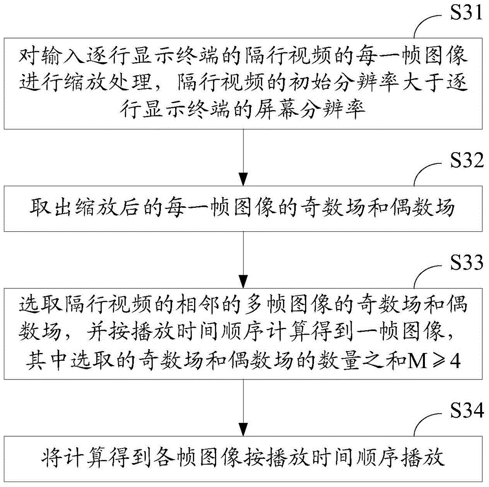 Line-by-line display terminal, video displaying method and image processing device
