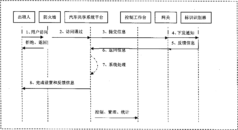 Application method of rf-sim in public transportation system