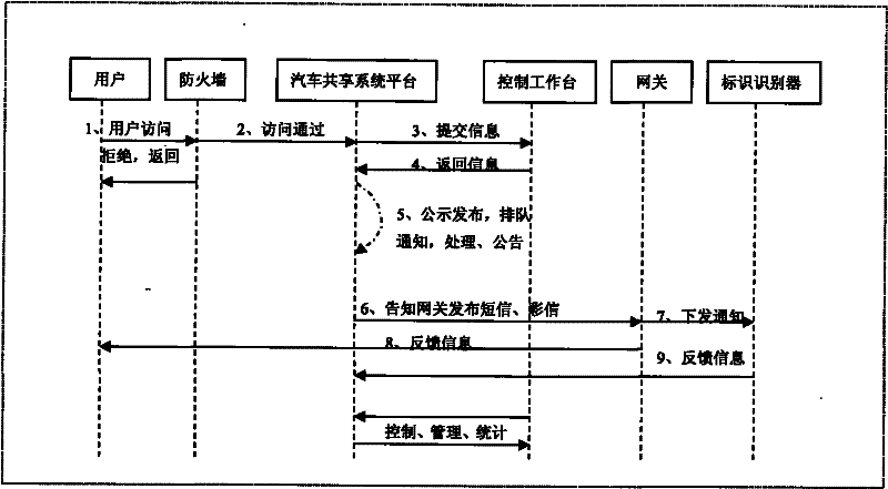 Application method of rf-sim in public transportation system