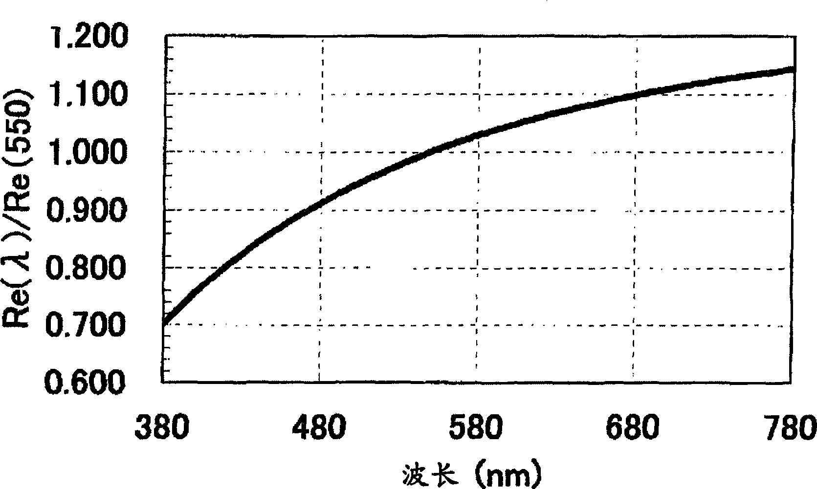 Method of compensating wavelength dependence of birefringence of optical part, optical part, and display obtained with these