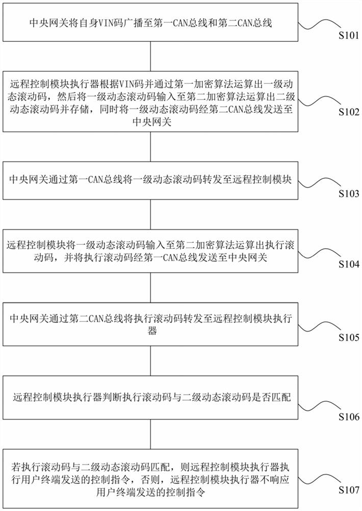 Encryption processing method and system for automobile remote control message