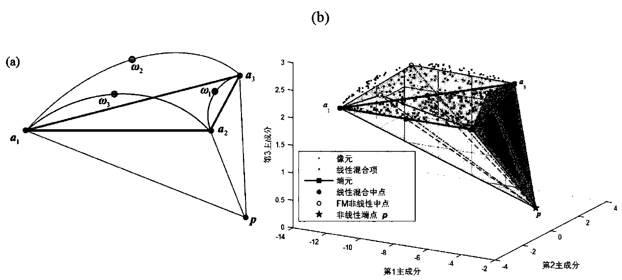 A Nonlinear Unmixing Method for Hyperspectral Imagery Based on Bilinear Mixture Model