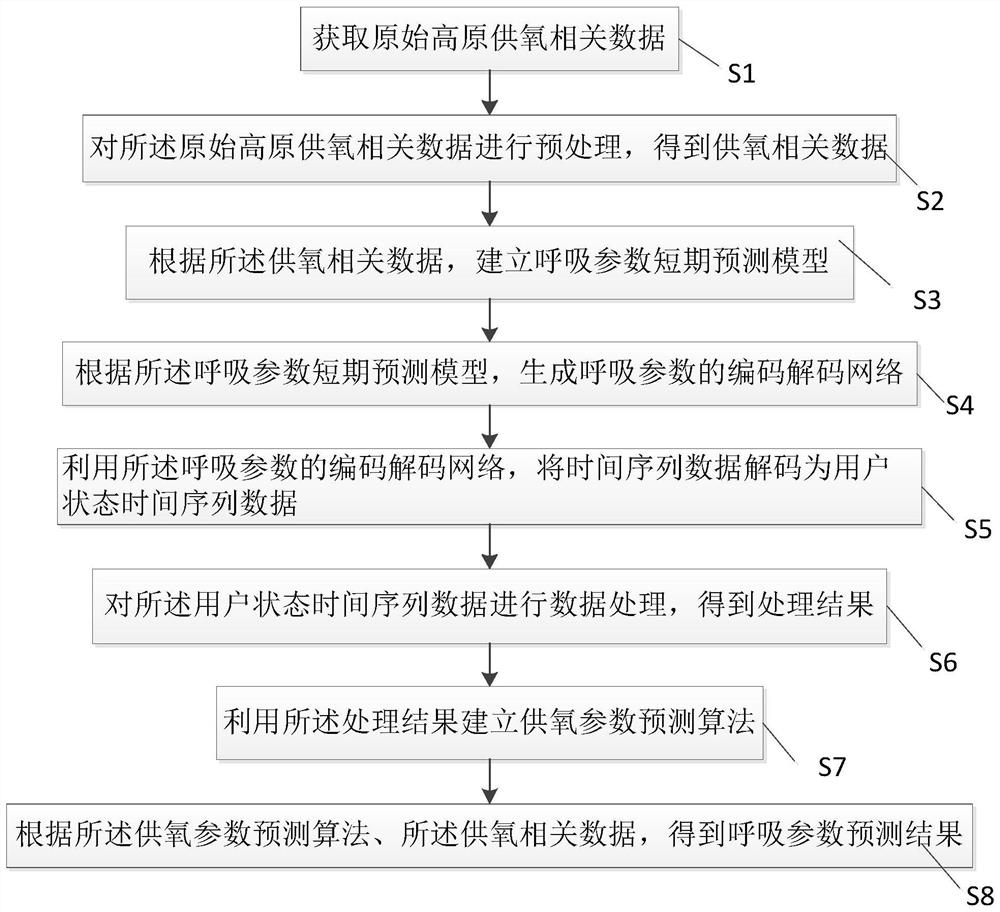 Plateau intelligent oxygen pre-supply method