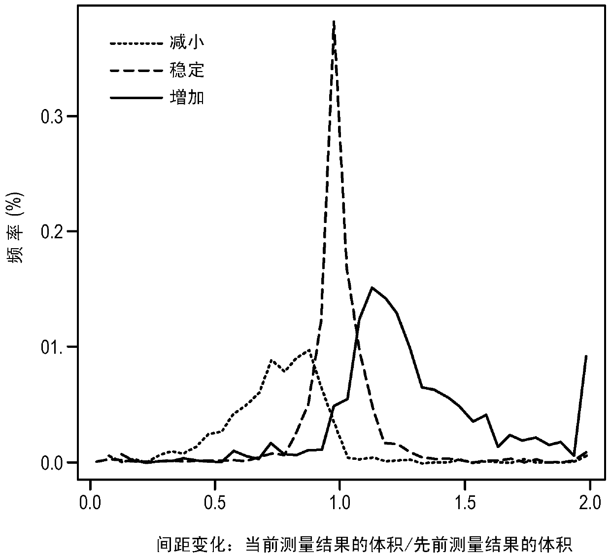 A system and method for creating a longitudinal view of patient findings