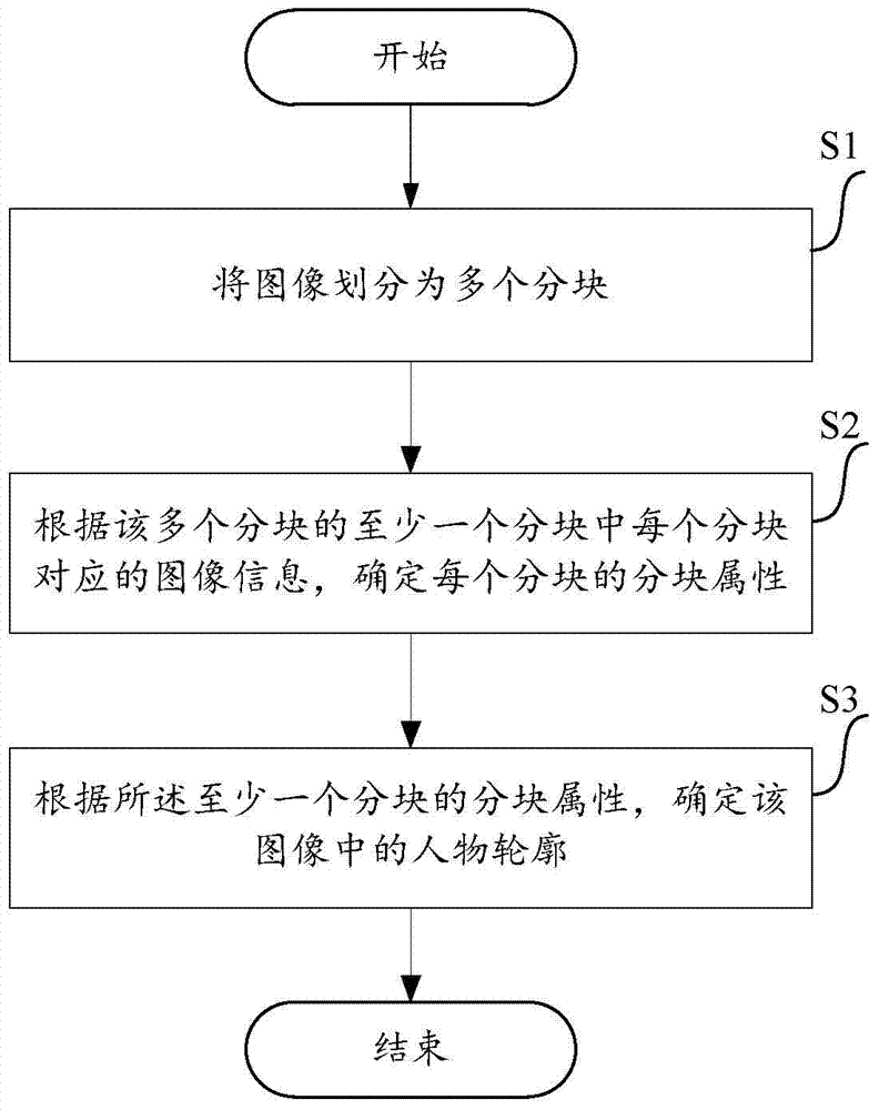 Method and device for determining figure outline in image