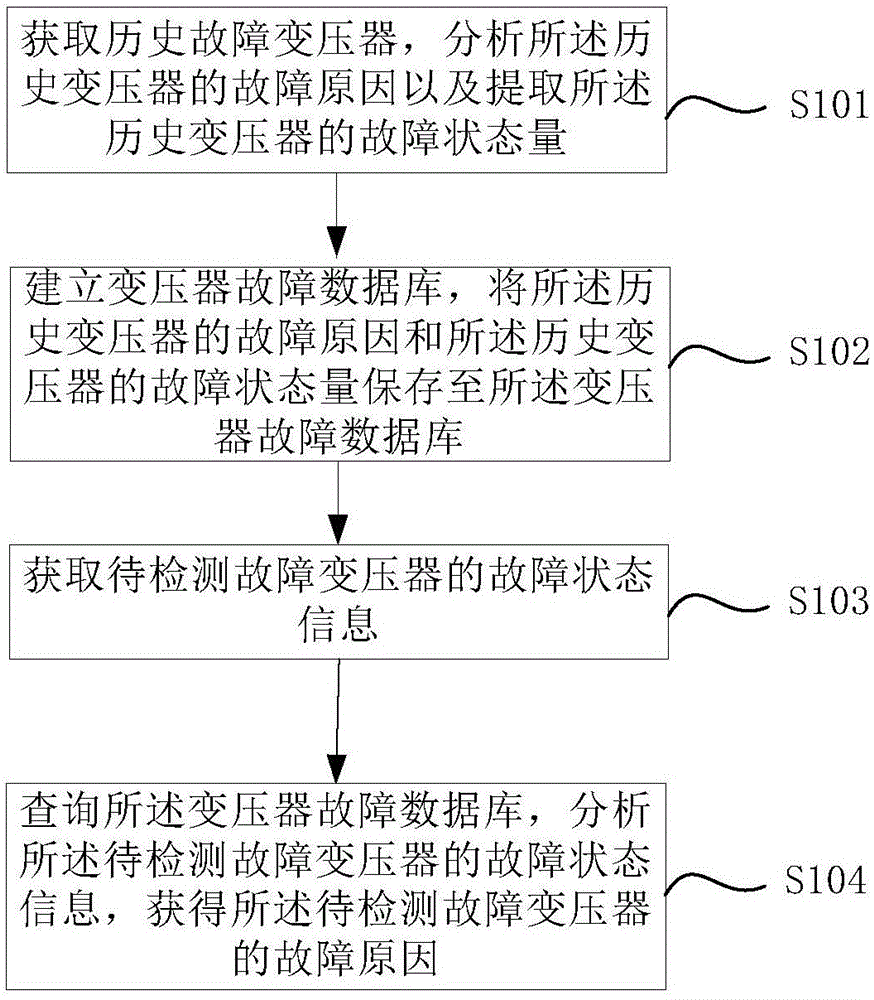 Transformer fault analysis method and system