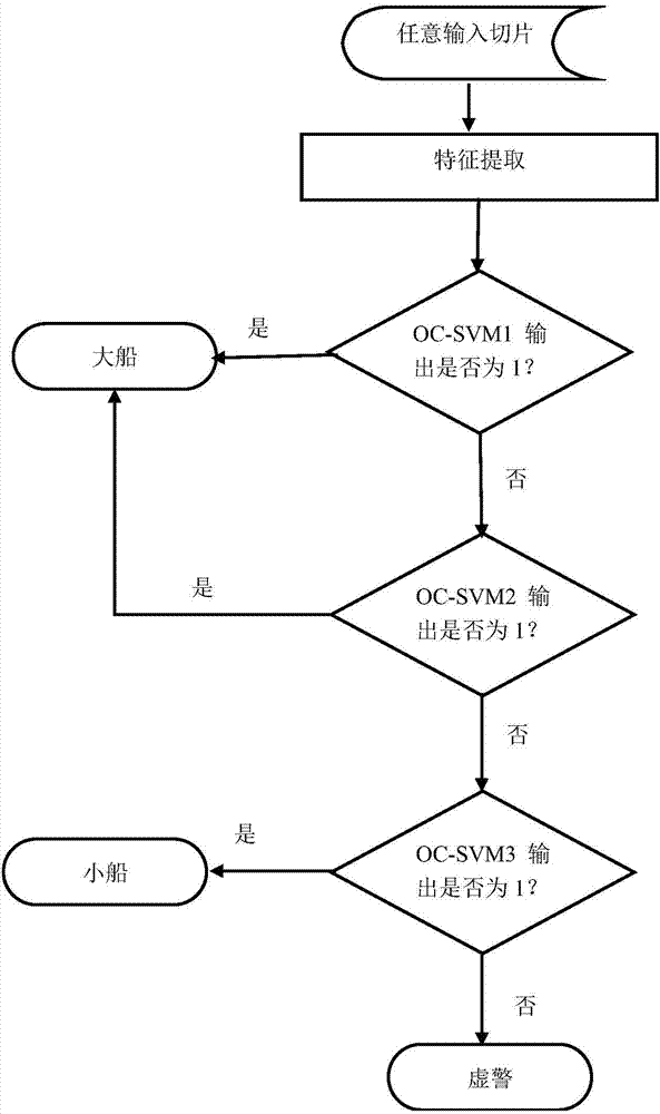 Layering single-class ship target false alarm eliminating method based on intra-class difference