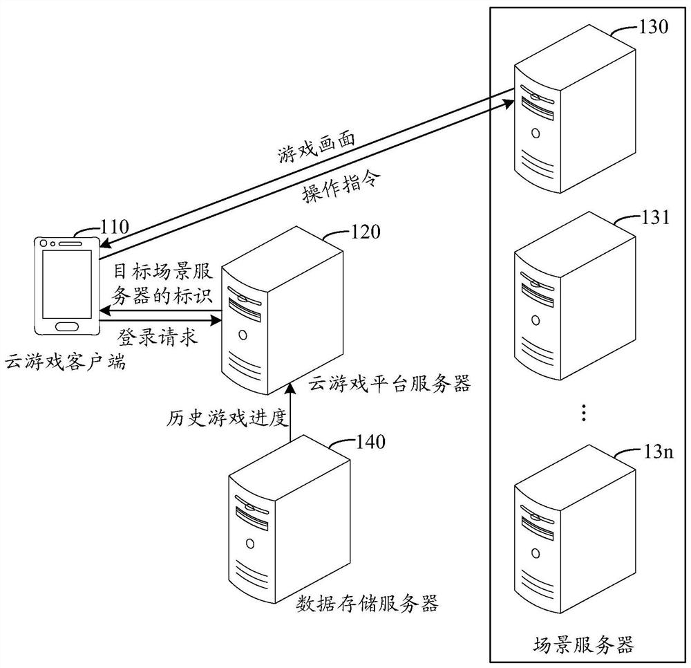 A cloud game service method, device, equipment and storage medium